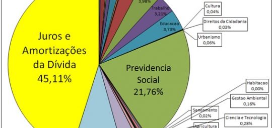 Gastos com a dívida atingiram 45% do orçamento federal executado em 2014